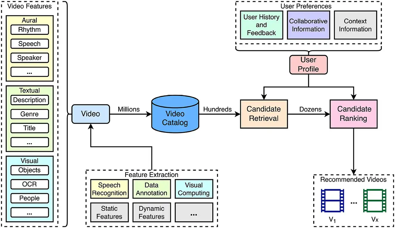 AI video recommendation system concept