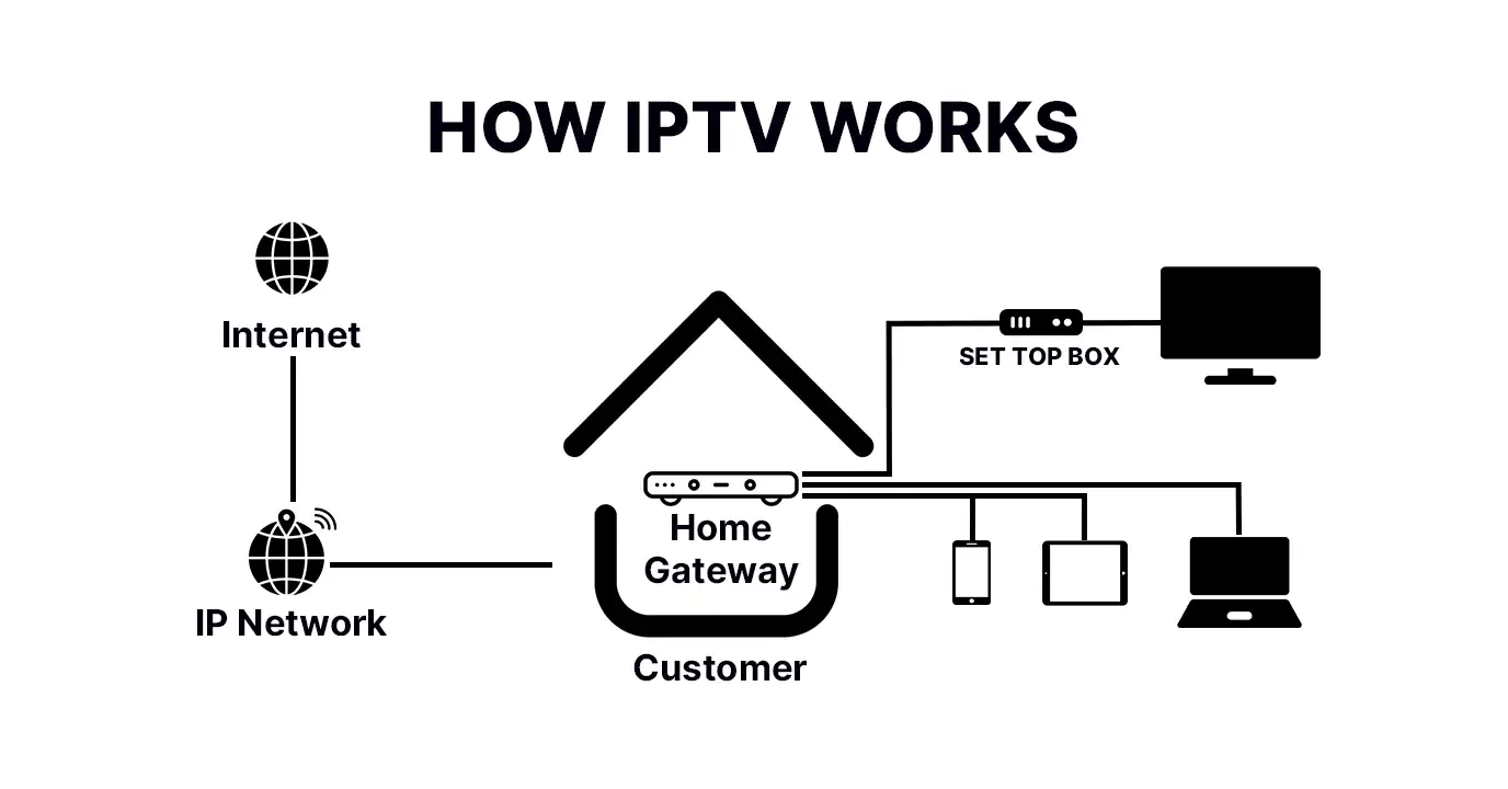 how IPTV streaming works diagram 4K
