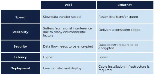 streaming optimization network setup ethernet vs wifi
