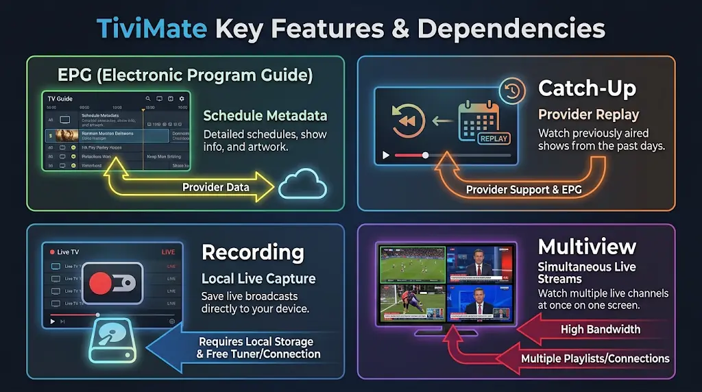 Four-panel TiviMate feature explainer showing EPG as schedule metadata, catch-up as provider replay, recording as local live capture, and multiview as several simultaneous live streams, with arrows showing their different dependencies
