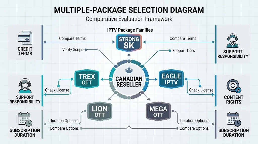 reseller canada multi-package selection diagram showing a central Canadian reseller comparing five labelled IPTV package families: Strong 8K, Trex OTT, Eagle IPTV, Lion OTT and Mega OTT. Each connects to separate evaluation criteria for credit terms, support responsibility, content rights and subscription duration. Neutral informative design, no invented prices or performance scores.